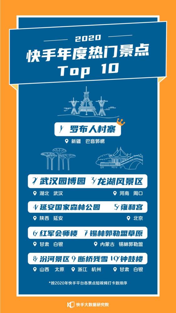2020快手内容报告平均月活跃用户为内容创作者的比例约26