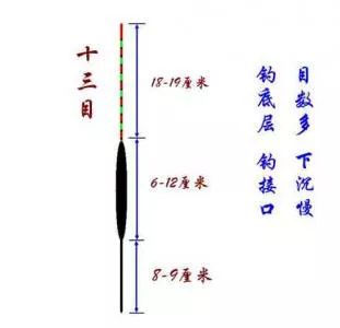 浮漂是钓鱼人的眼睛,怎样通过浮漂来认识鱼情