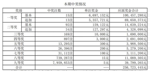 146期大乐透二区断层,山东头奖高达13注