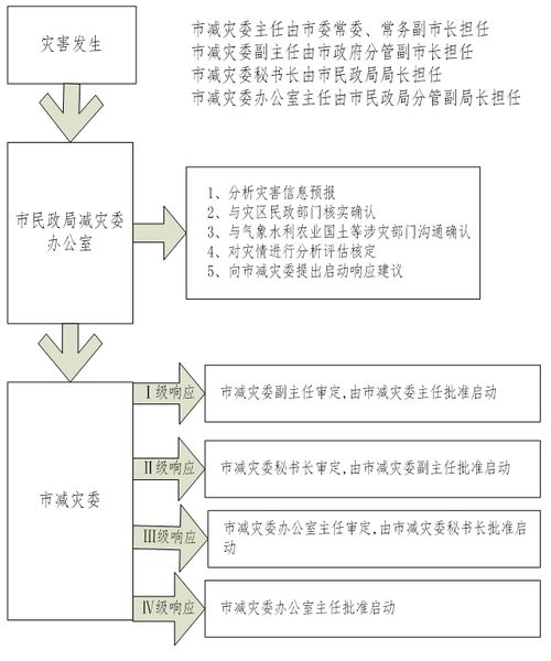 应急响应程序图