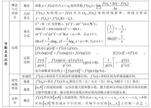 高中数学所有公式大合集,暑期预习复习必备