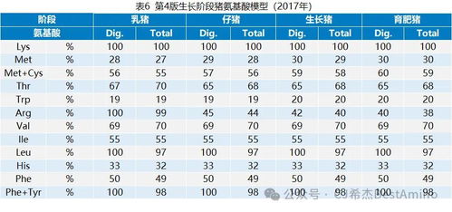 视点最新第五版巴西标准2024发布,速看生猪和白羽肉鸡氨基酸模型变化