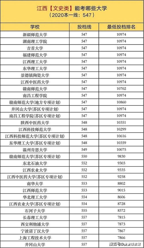2020年全国21省市内各省市超一本线上10分可报考大学汇总收藏