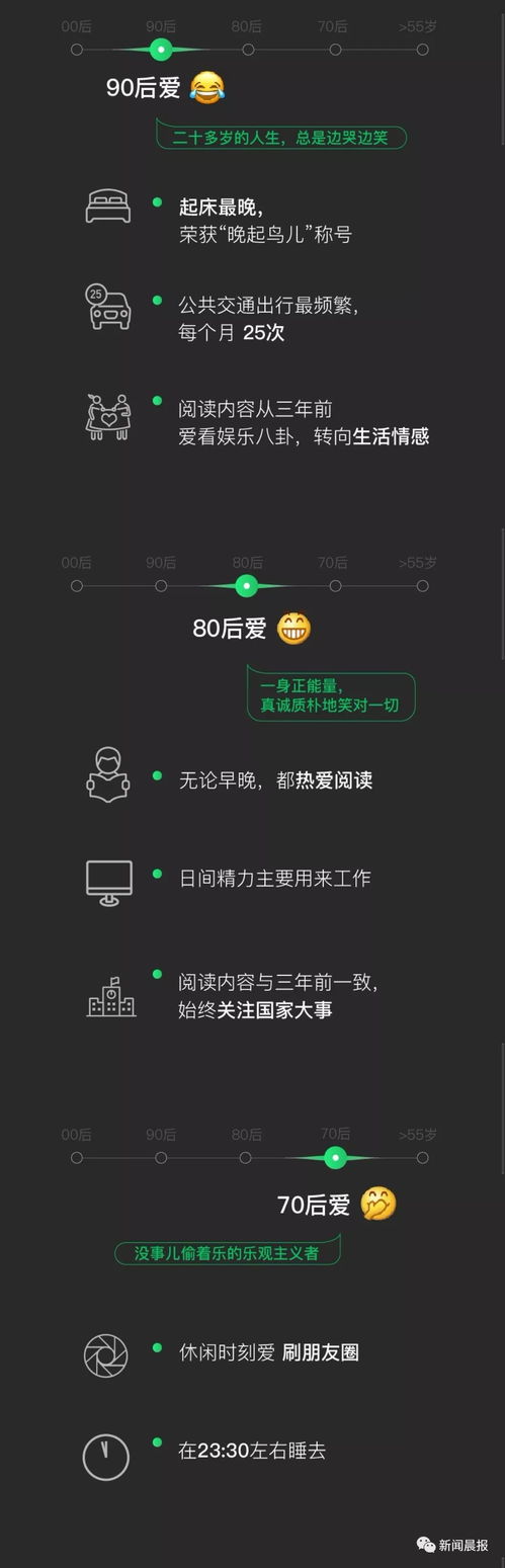 微信大数据来了00后爱熬夜,90后爱赖床,80后扎心了