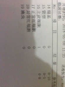 帮忙看一下化验单尿比密1.015ph值7.0尿白细胞红细胞0白细胞203结晶0管型0上皮细胞1正常红细胞0异常红细胞0滴虫0其他的都是阴性请问正常吗