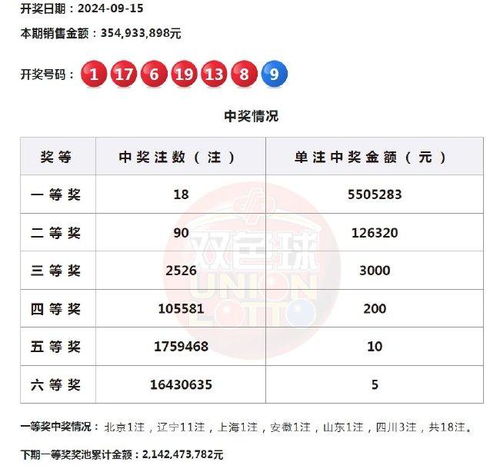 双色球开18注头奖550万辽宁或爆6055万大奖