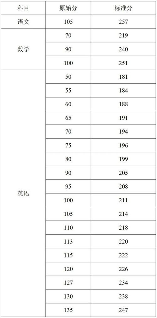 海南高考原始分和标准分对照表出炉