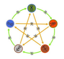 婚姻运势的五行八字预测法,命理师的分析手段